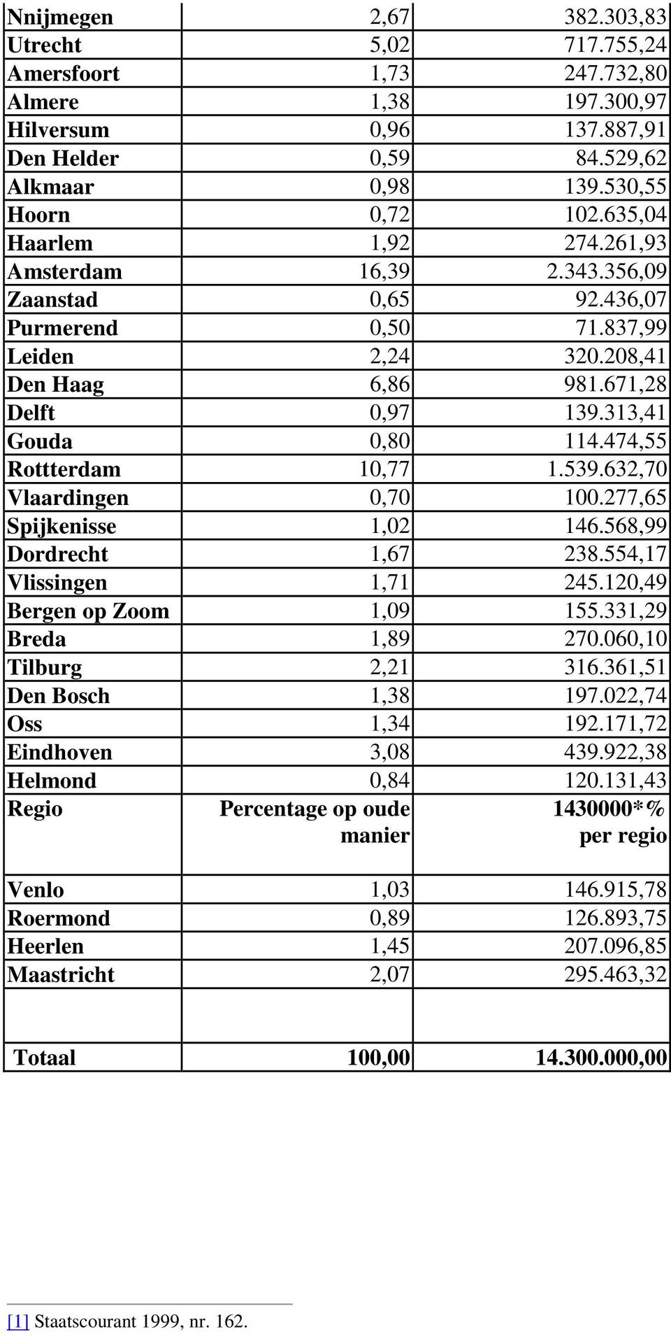 474,55 Rottterdam 10,77 1.539.632,70 Vlaardingen 0,70 100.277,65 Spijkenisse 1,02 146.568,99 Dordrecht 1,67 238.554,17 Vlissingen 1,71 245.120,49 Bergen op Zoom 1,09 155.331,29 Breda 1,89 270.