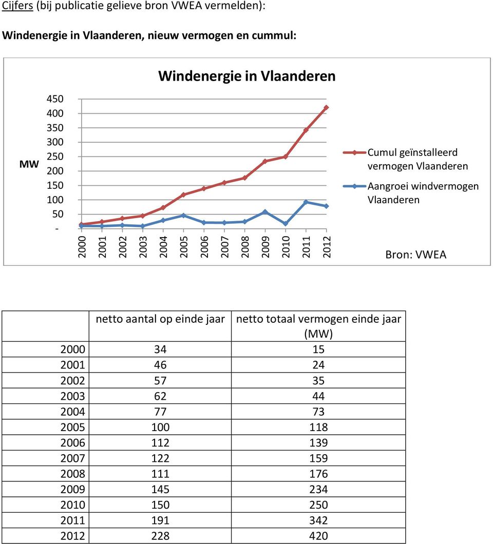 Vlaanderen Aangroei windvermogen Vlaanderen Bron: VWEA netto aantal op einde jaar netto totaal vermogen einde jaar 2000 34 15 2001 46