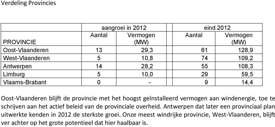 geïnstalleerd vermogen aan windenergie, toe te schrijven aan het actief beleid van de provinciale overheid.