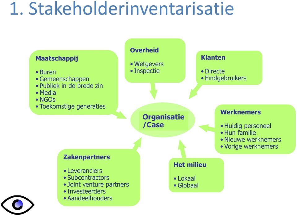 Investeerders Aandeelhouders Overheid Wetgevers Inspectie Organisatie /Case Het milieu Lokaal