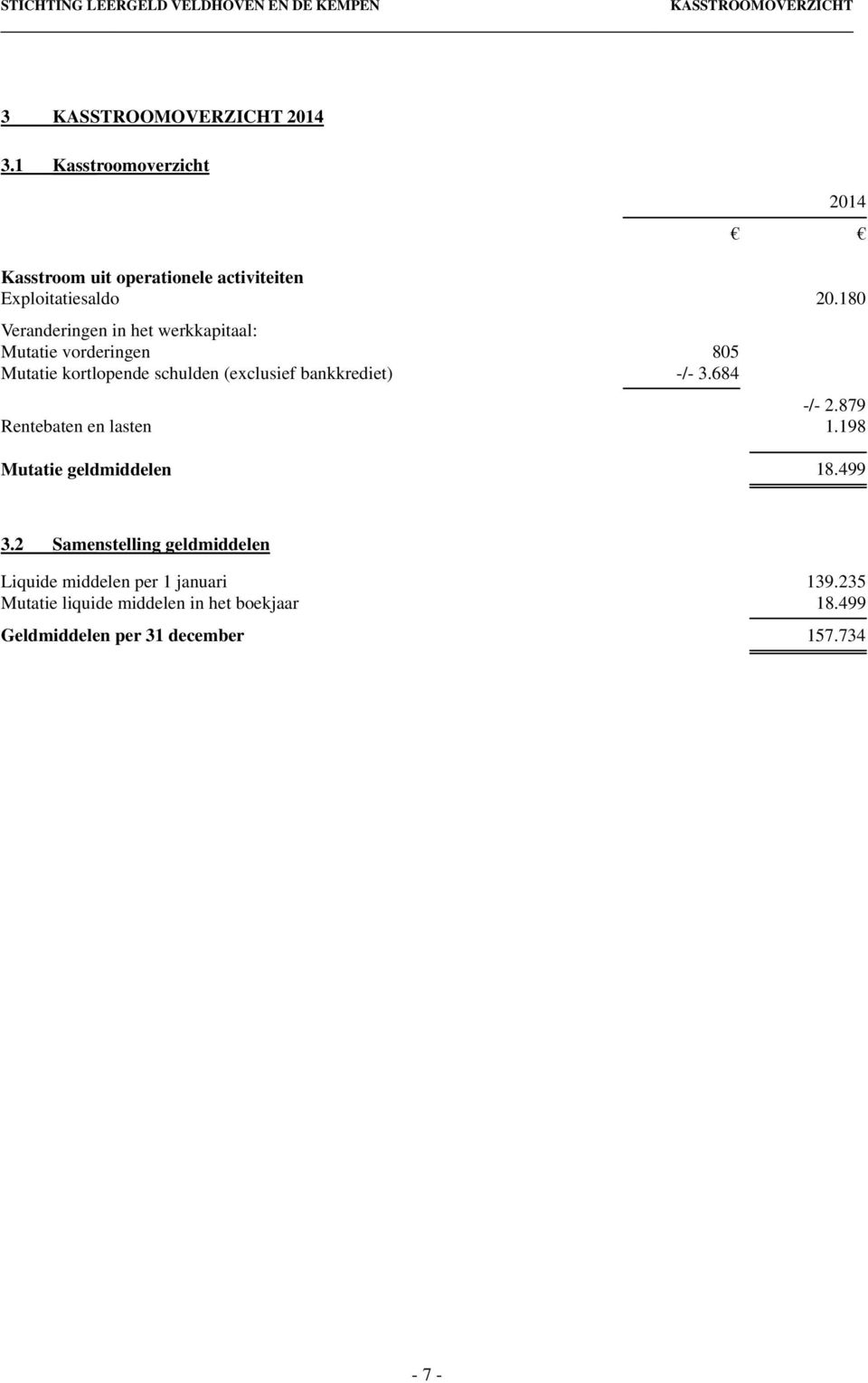 180 Veranderingen in het werkkapitaal: Mutatie vorderingen 805 Mutatie kortlopende schulden (exclusief bankkrediet) -/-