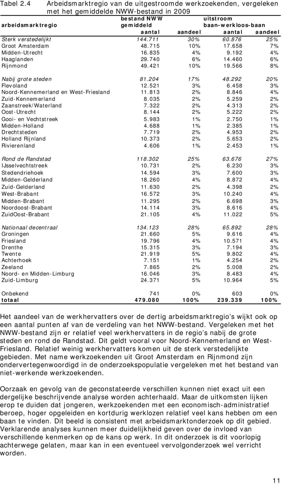 aandeel Sterk verstedelijkt 144.711 30% 60.876 25% Groot Amsterdam 48.715 10% 17.658 7% Midden-Utrecht 16.835 4% 9.192 4% Haaglanden 29.740 6% 14.460 6% Rijnmond 49.421 10% 19.