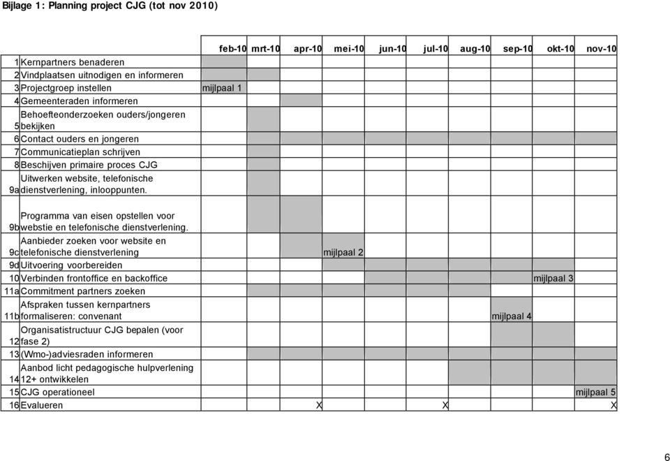 feb-10 mrt-10 apr-10 mei-10 jun-10 jul-10 aug-10 sep-10 okt-10 nov-10 Programma van eisen opstellen voor 9b webstie en telefonische dienstverlening.