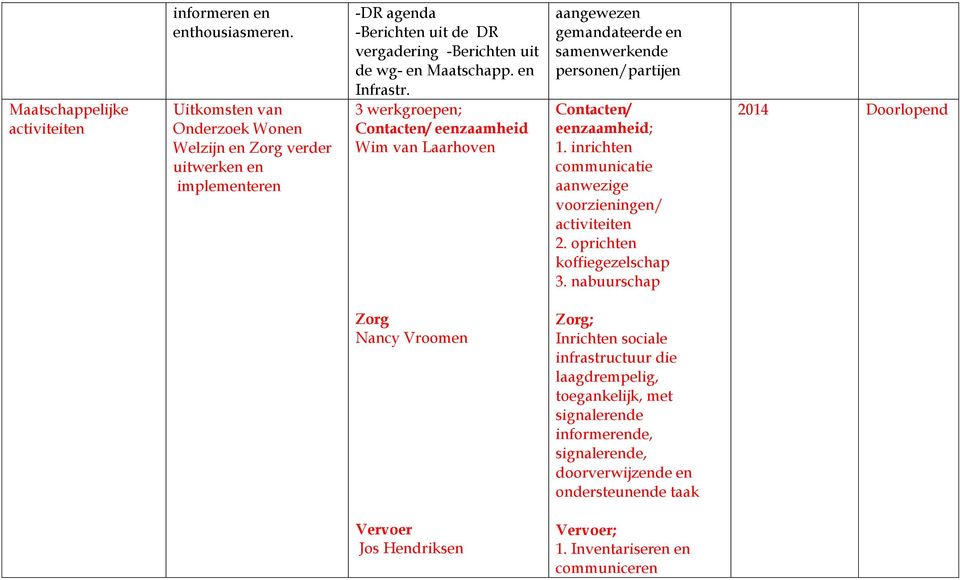 3 werkgroepen; Contacten/ eenzaamheid Wim van Laarhoven aangewezen gemandateerde en samenwerkende personen/partijen Contacten/ eenzaamheid; 1.