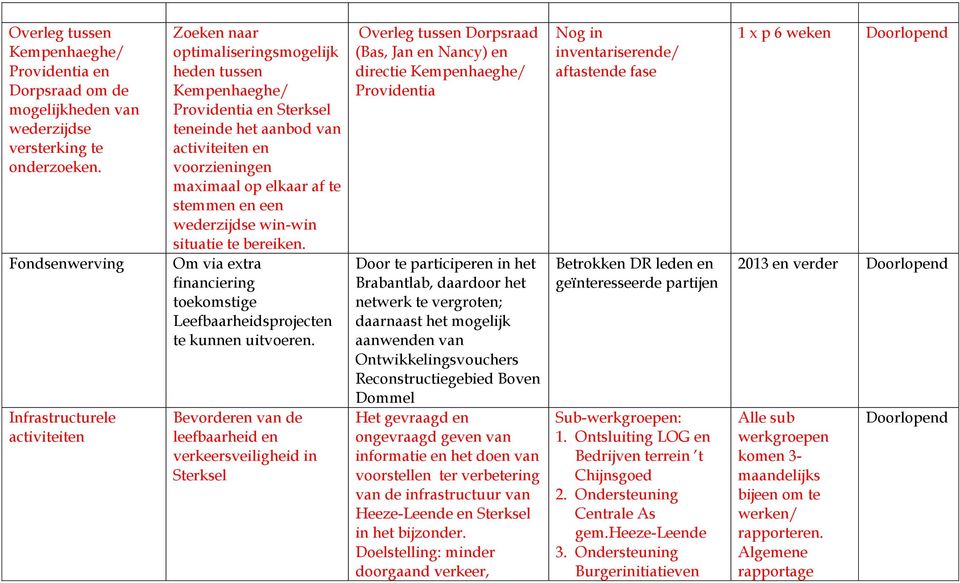 elkaar af te stemmen en een wederzijdse win-win situatie te bereiken. Om via extra financiering toekomstige Leefbaarheidsprojecten te kunnen uitvoeren.