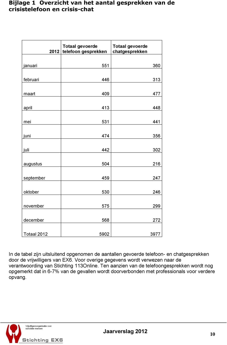 2012 5902 3977 In de tabel zijn uitsluitend opgenomen de aantallen gevoerde telefoon- en chatgesprekken door de vrijwilligers van EX6.