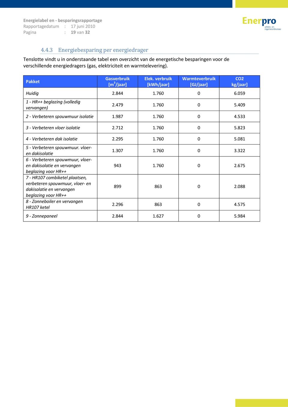 warmtelevering). Pakket Gasverbruik [m 3 /jaar] Elek. verbruik [kwh/jaar] Warmteverbruik [GJ/jaar] CO2 kg/jaar] Huidig 2.844 1.760 0 6.059 1 HR++ beglazing (volledig vervangen) 2.479 1.760 0 5.