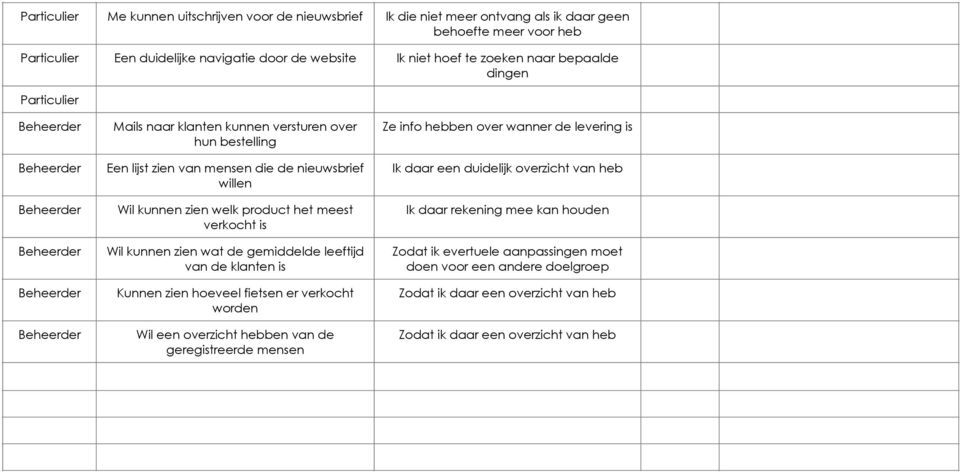 leeftijd van de klanten is Kunnen zien hoeveel fietsen er verkocht worden Wil een overzicht hebben van de geregistreerde mensen Ze info hebben over wanner de levering is Ik daar een duidelijk