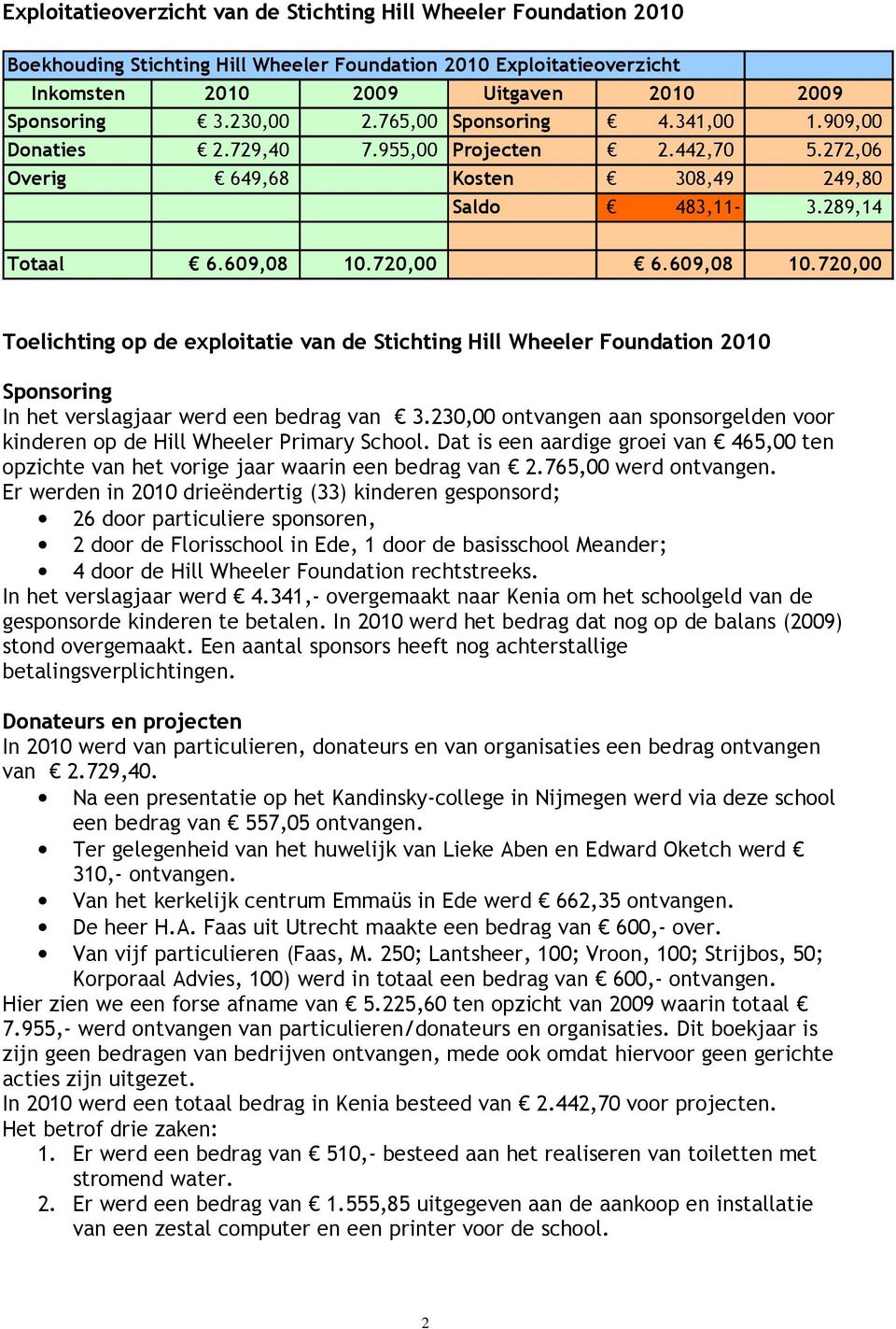 720,00 6.609,08 10.720,00 Toelichting op de exploitatie van de Stichting Hill Wheeler Foundation 2010 Sponsoring In het verslagjaar werd een bedrag van 3.