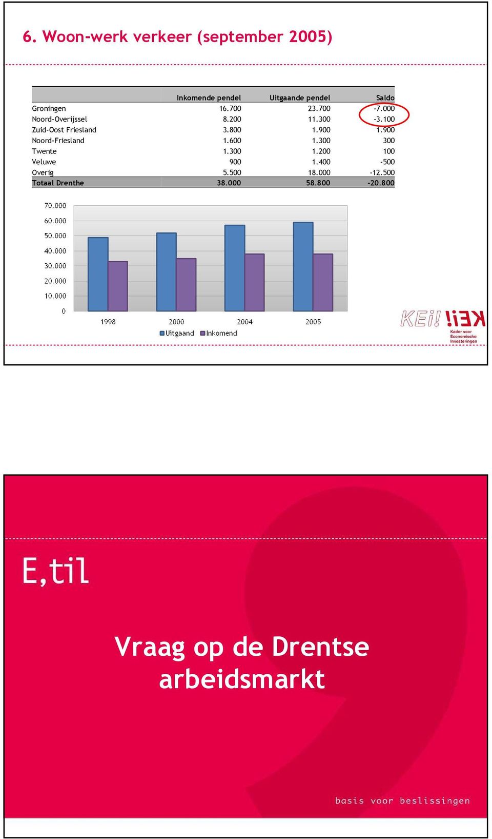 900 1.900 Noord-Friesland 1.600 1.300 300 Twente 1.300 1.200 100 Veluwe 900 1.