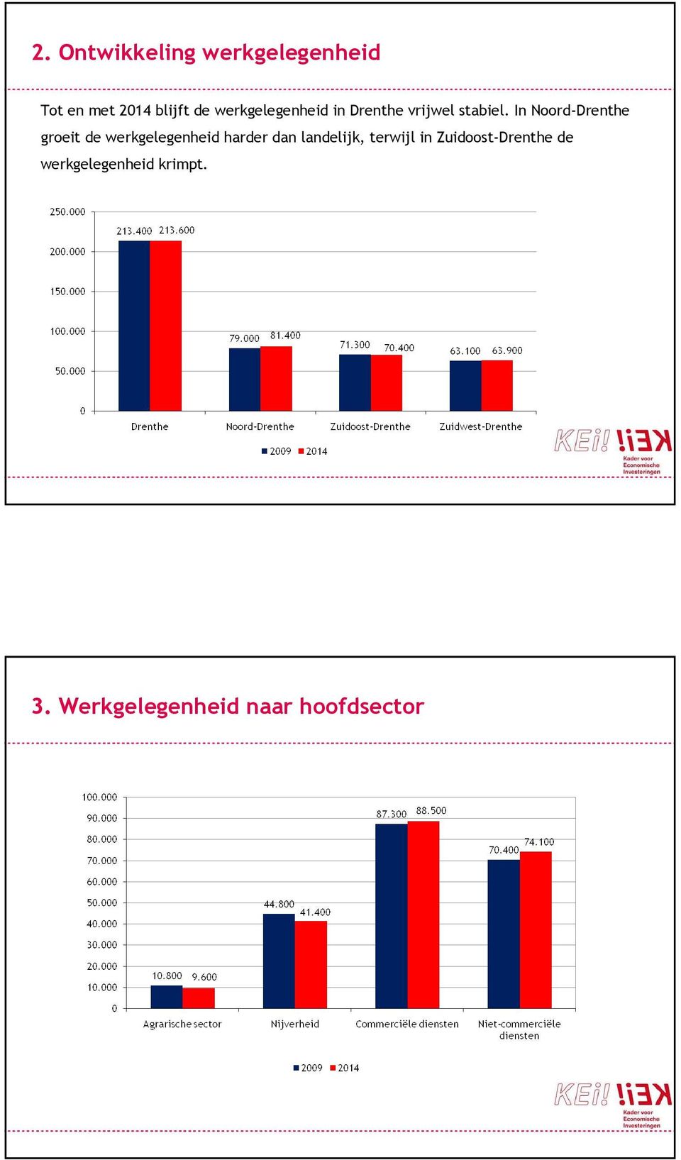 In Noord-Drenthe groeit de werkgelegenheid harder dan landelijk,