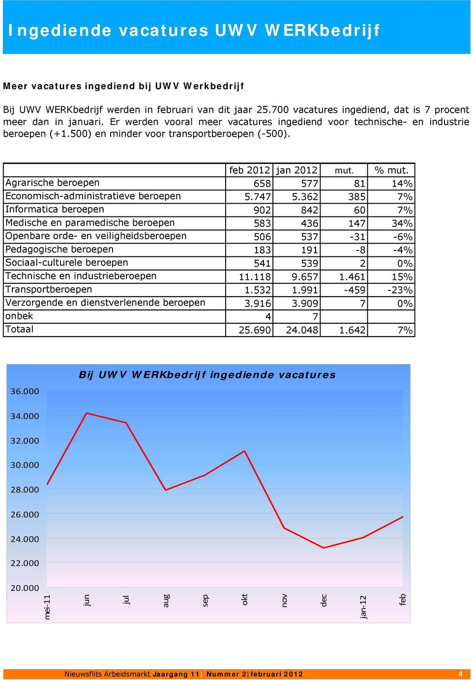 Agrarische beroepen 658 577 81 14% Economisch-administratieve beroepen 5.747 5.