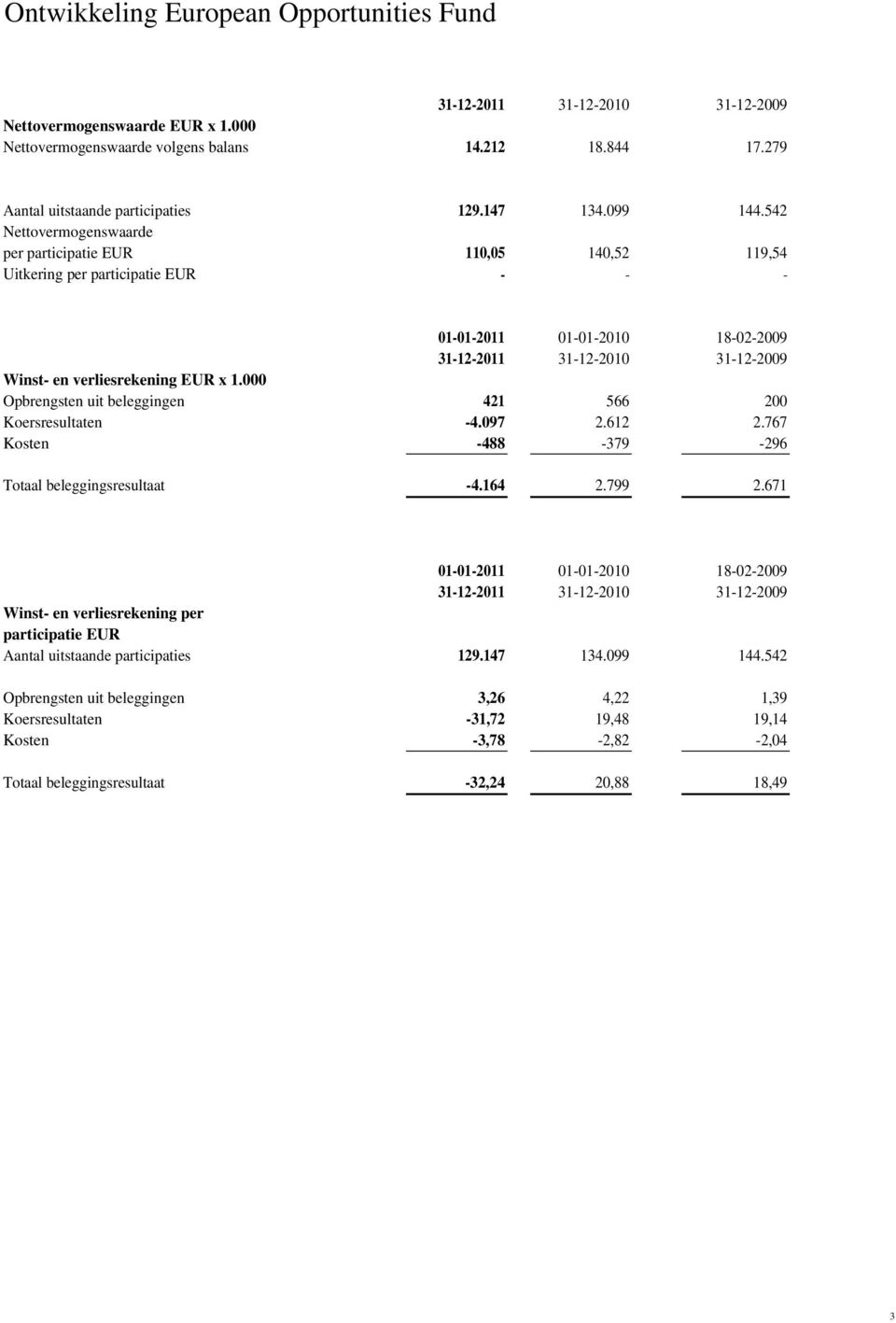 542 Nettovermogenswaarde per participatie EUR 110,05 140,52 119,54 Uitkering per participatie EUR - - - 01-01-2011 01-01-2010 18-02-2009 31-12-2011 31-12-2010 31-12-2009 Winst- en verliesrekening EUR