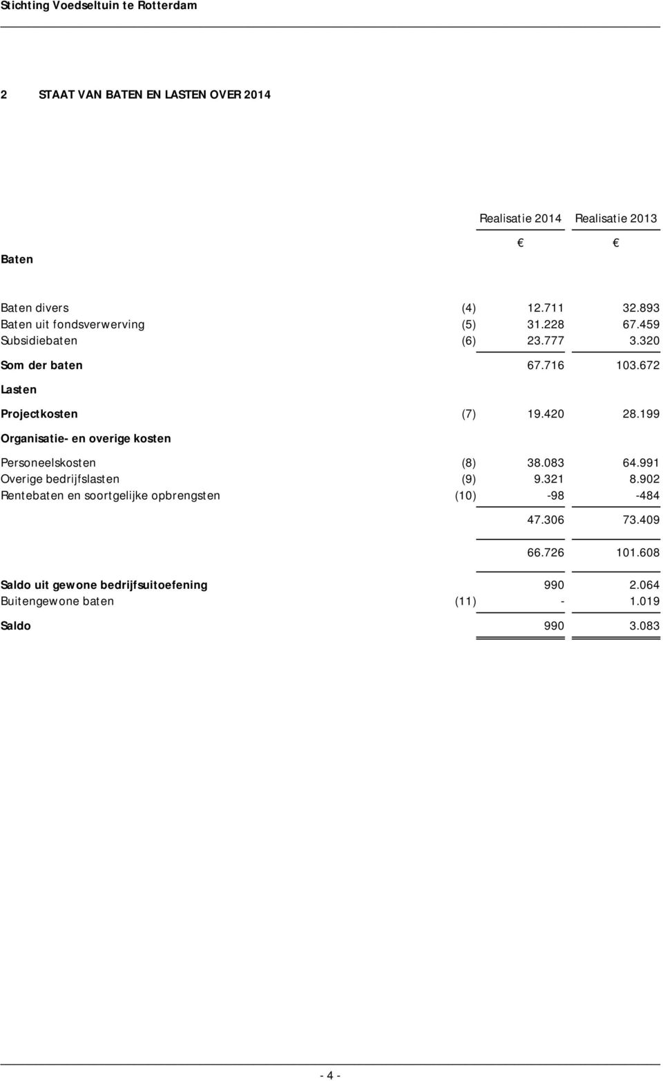 672 Lasten Projectkosten (7) 19.420 28.199 Organisatie- en overige kosten Personeelskosten (8) 38.083 64.