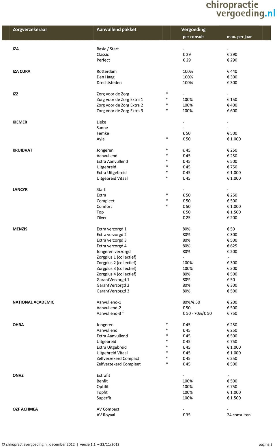 000 KRUIDVAT Jongeren * 45 250 Aanvullend * 45 250 Extra Aanvullend * 45 500 Uitgebreid * 45 750 Extra Uitgebreid * 45 1.000 Uitgebreid Vitaal * 45 1.