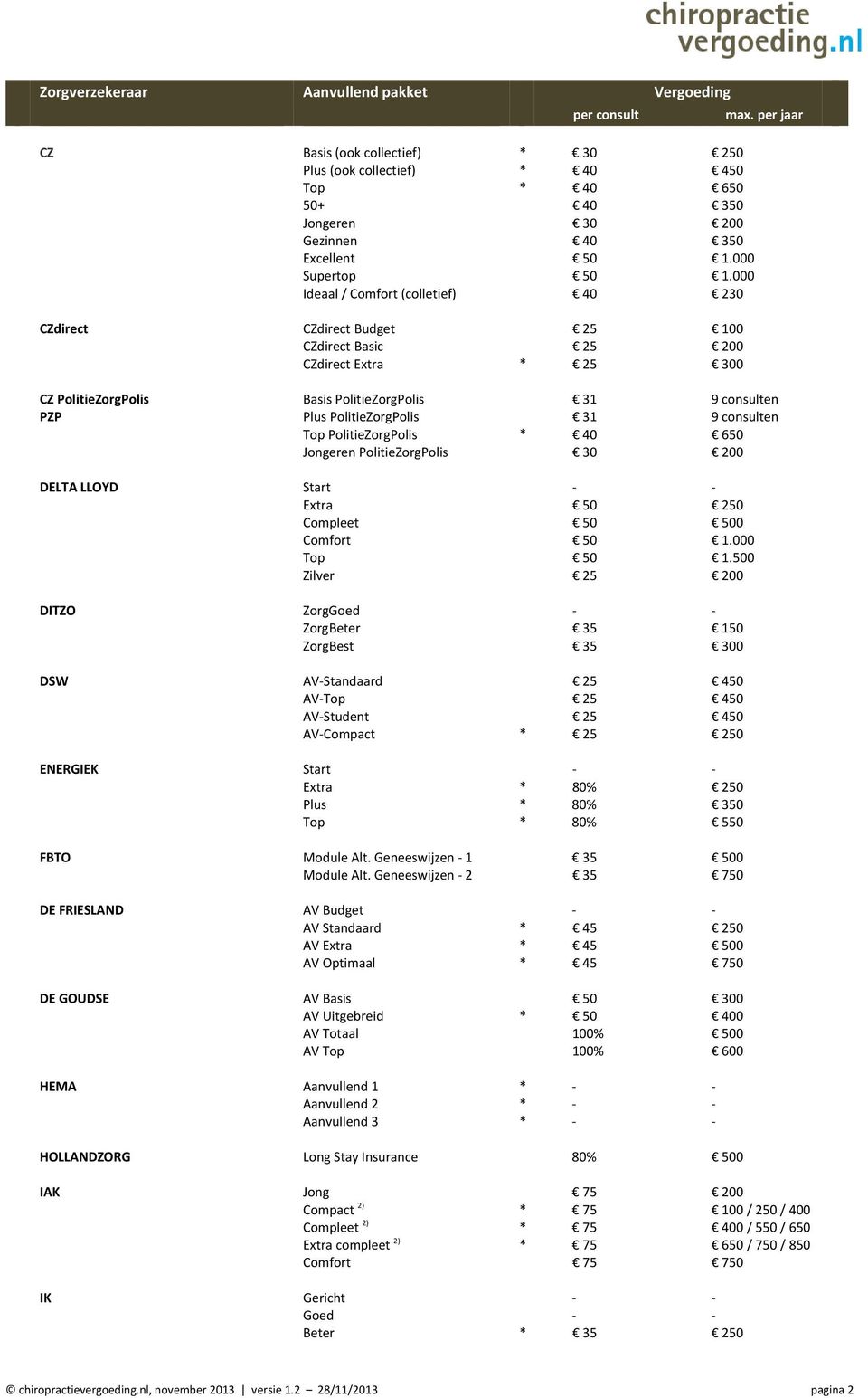 000 Ideaal/Comfort(colletief) 40 230 CZdirect CZdirectBudget 25 100 CZdirectBasic 25 200 CZdirectExtra * 25 300 CZPolitieZorgPolis BasisPolitieZorgPolis 31 9consulten PZP PlusPolitieZorgPolis 31