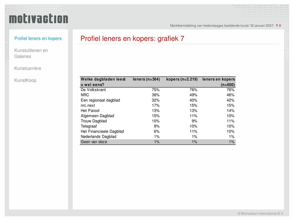 219) leners en kopers (n=600) De Volkskrant 7 7 7 NRC 3 49% 4 Een regionaal dagblad 3 40% 4 nrc.