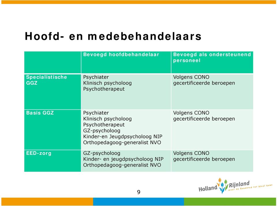 psycholoog Psychotherapeut GZ-psycholoog Kinder-en Jeugdpsycholoog NIP Orthopedagoog-generalist NVO GZ-psycholoog