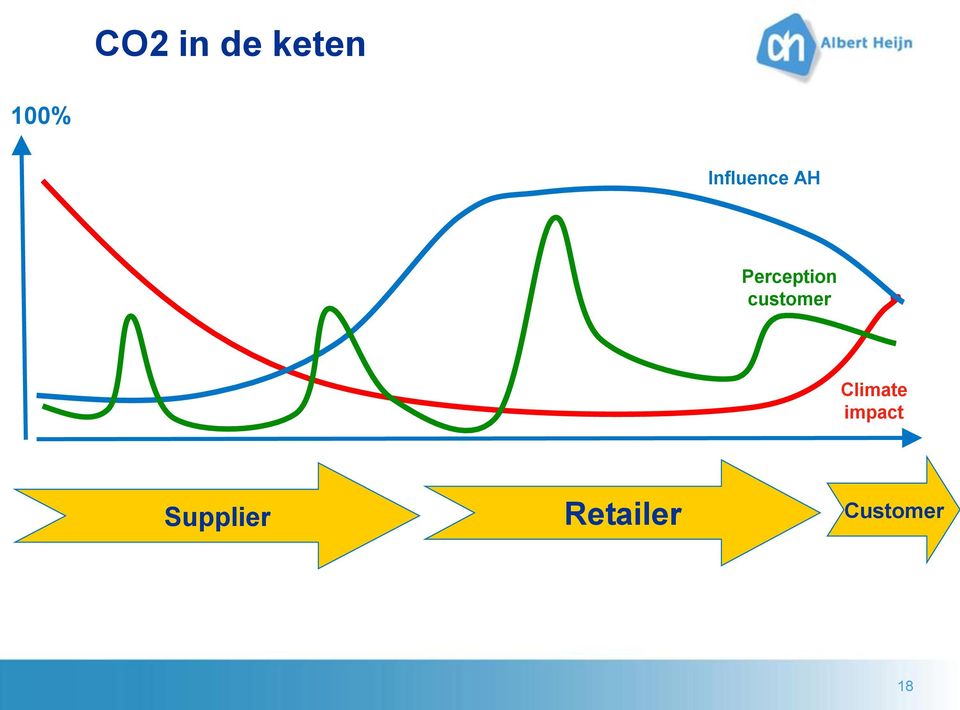 customer Climate impact