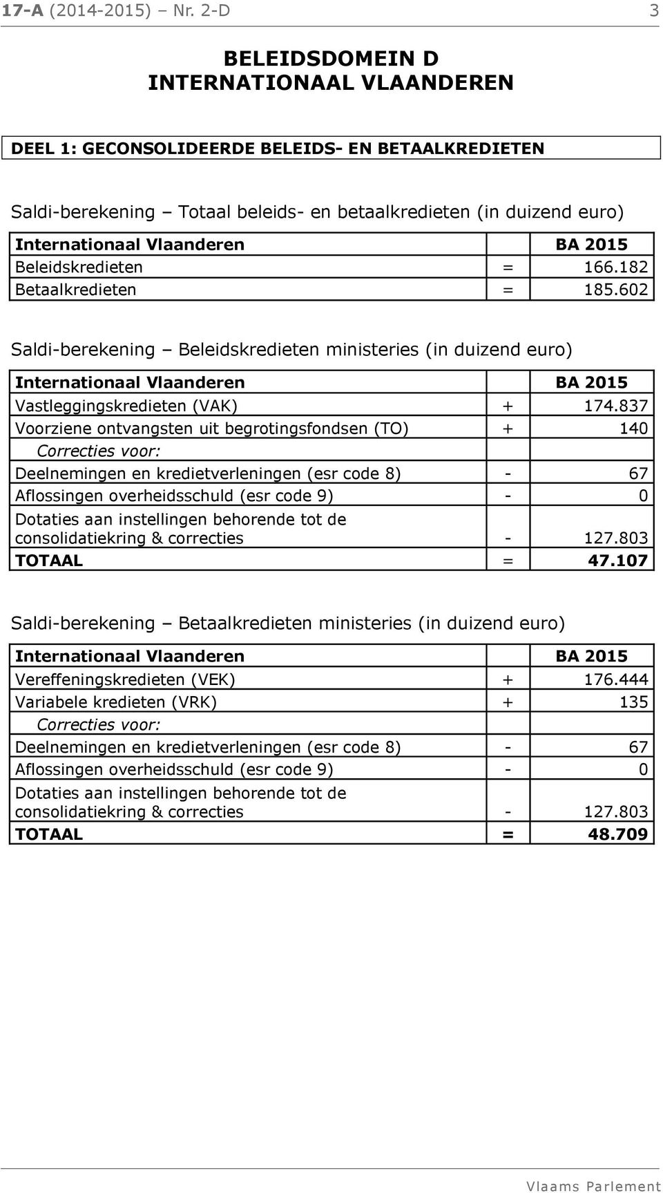 Beleidskredieten = 166.182 Betaalkredieten = 185.602 Saldi-berekening Beleidskredieten ministeries Internationaal Vlaanderen BA 2015 Vastleggingskredieten (VAK) + 174.