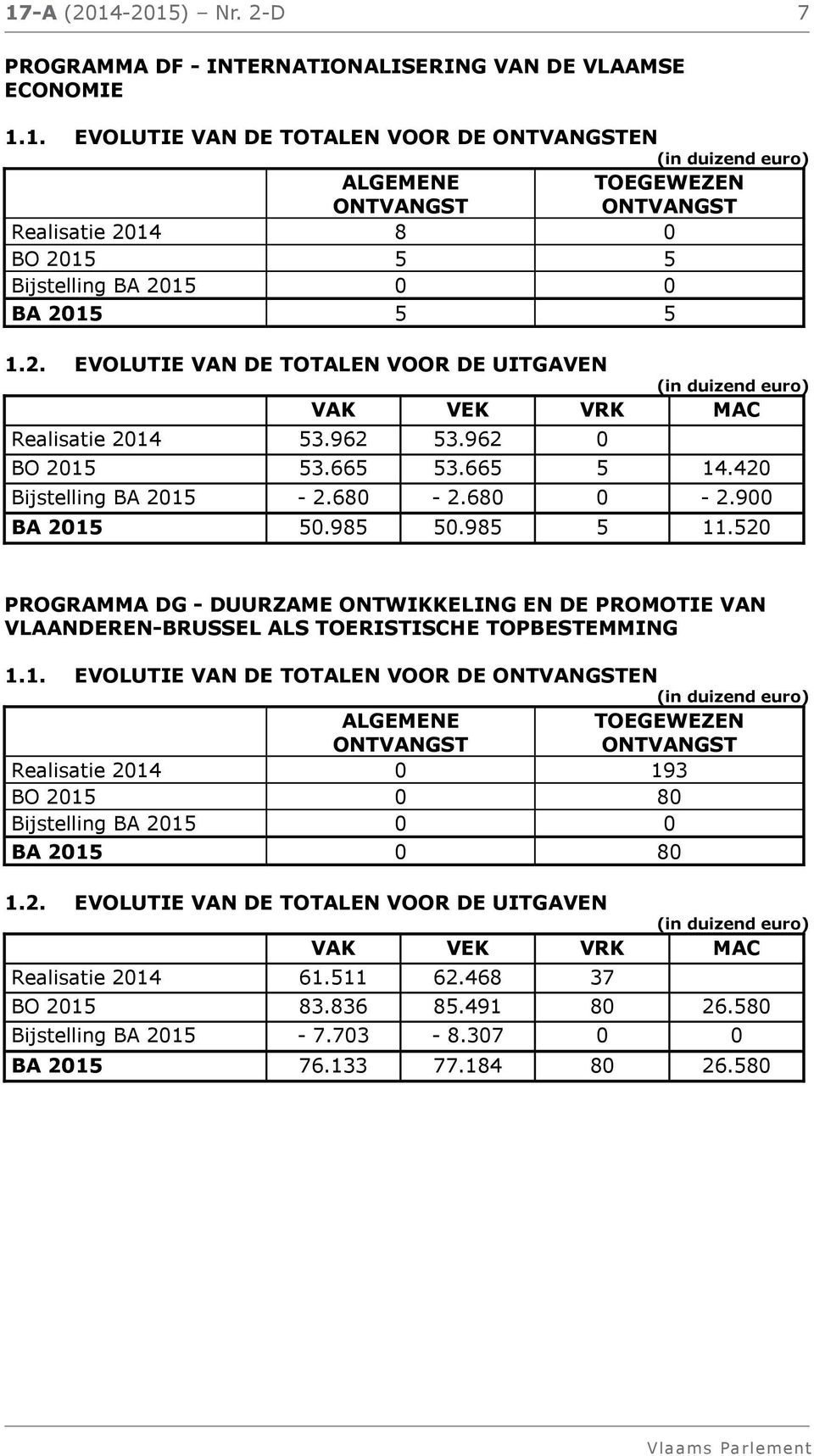 520 PROGRAMMA DG - DUURZAME ONTWIKKELING EN DE PROMOTIE VAN VLAANDEREN-BRUSSEL ALS TOERISTISCHE TOPBESTEMMING 1.
