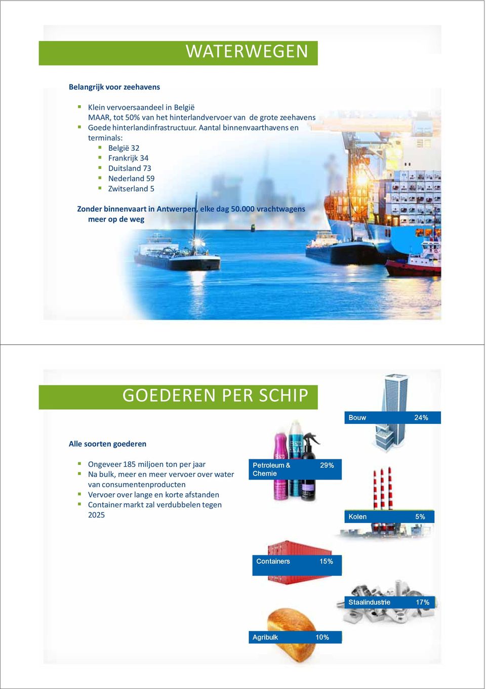 000 vrachtwagens meer op de weg GOEDEREN PER SCHIP Bouw 24% Alle soorten goederen Ongeveer 185 miljoen ton per jaar Na bulk, meer en meer vervoer over water van