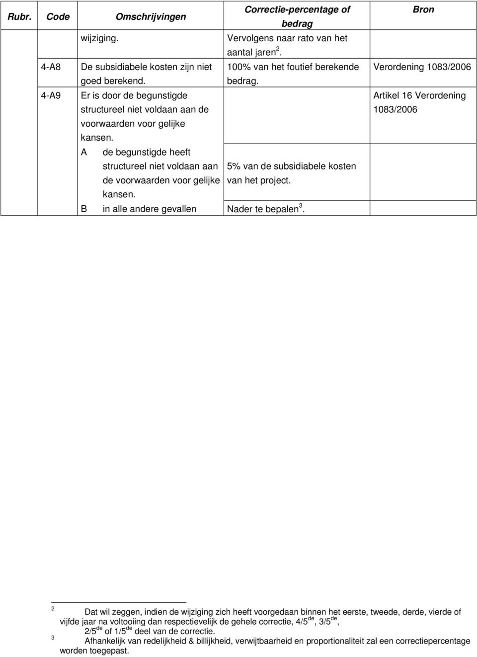 A de begunstigde heeft structureel niet voldaan aan 5% van de subsidiabele kosten de voorwaarden voor gelijke van het project. kansen. B in alle andere gevallen Nader te bepalen 3.