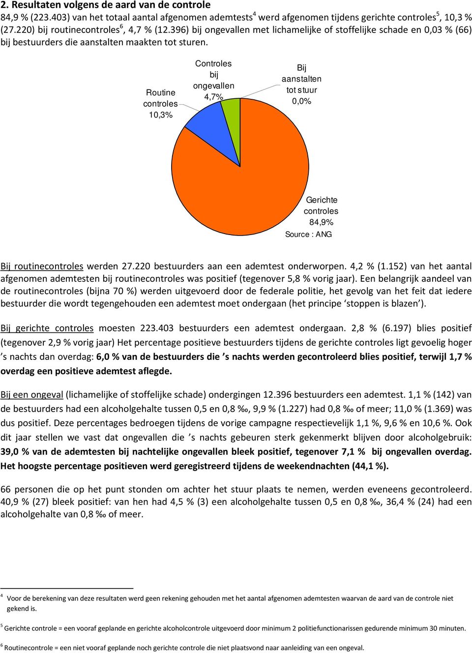 Routine controles 10,3% Controles bij ongevallen 4,7% Bij aanstalten tot stuur 0,0% Gerichte controles 84,9% Source : ANG Bij routinecontroles werden 27.220 bestuurders aan een ademtest onderworpen.