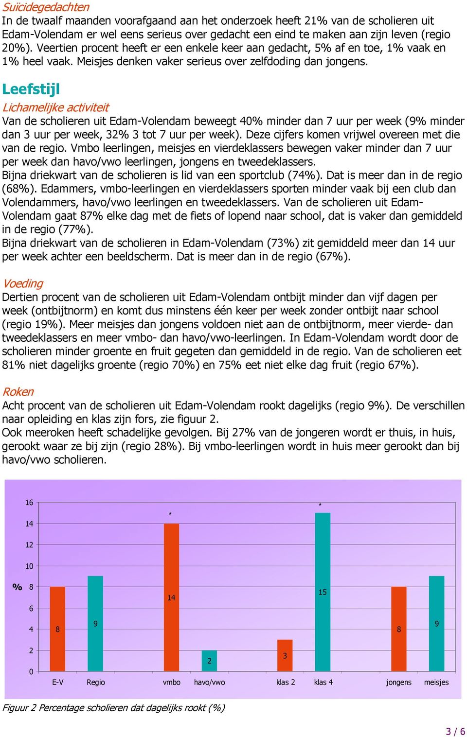 Leefstijl Lichamelijke activiteit Van de scholieren uit Edam-Volendam beweegt % minder dan 7 uur per week (9% minder dan 3 uur per week, 3% 3 tot 7 uur per week).