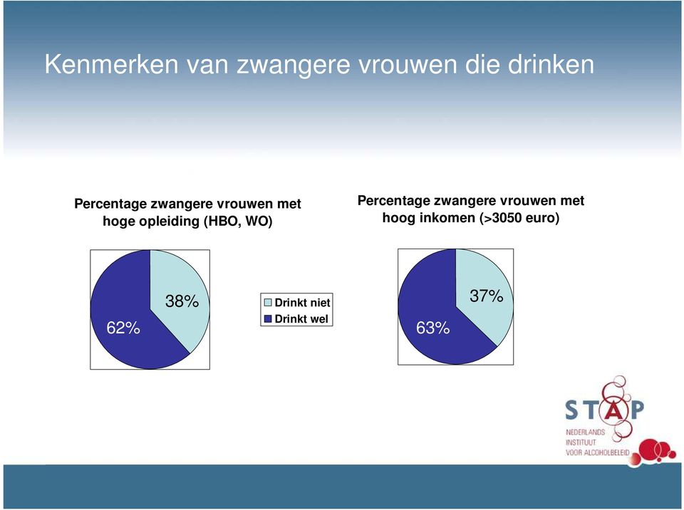 (HBO, WO) Percentage zwangere vrouwen met hoog