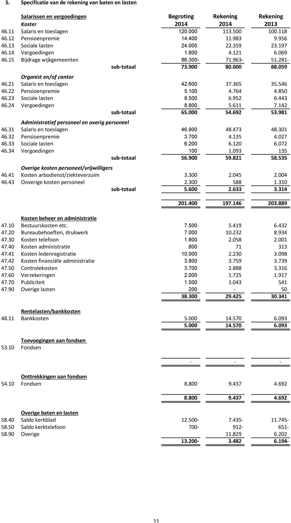 059 Organist en/of cantor 46.21 Salaris en toeslagen 42.600 37.365 35.546 46.22 Pensioenpremie 5.100 4.764 4.850 46.23 Sociale lasten 8.500 6.952 6.443 46.24 Vergoedingen 8.800 5.611 7.