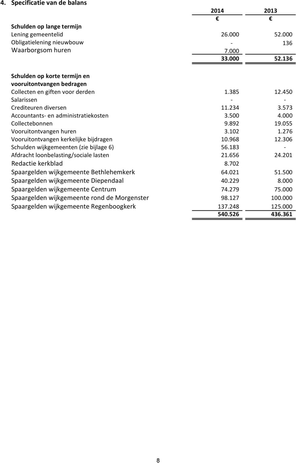 276 Vooruitontvangen kerkelijke bijdragen 10.968 12.306 Schulden wijkgemeenten (zie bijlage 6) 56.183 Afdracht loonbelasting/sociale lasten 21.656 24.201 Redactie kerkblad 8.