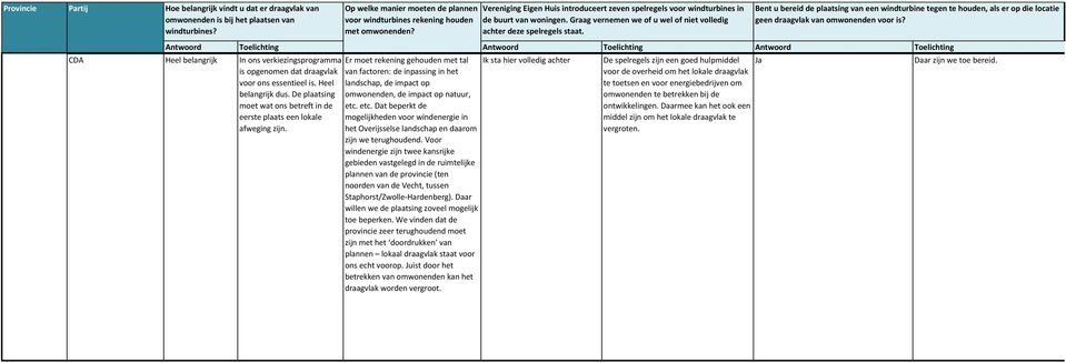 etc. Dat beperkt de mogelijkheden voor windenergie in het se landschap en daarom zijn we terughoudend.