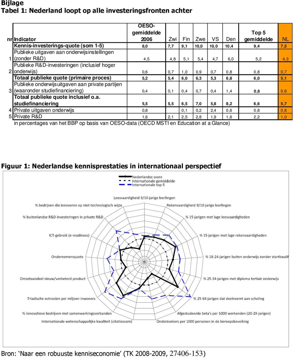 publieke quote (primaire proces) 5,2 5,4 6,0 6,3 5,3 6,8 6,0 5,1 Publieke onderwijsuitgaven aan private partijen 3 (waaronder studiefinanciering) 0,4 0,1 0,4 0,7 0,4 1,4 0,6 0,6 Totaal publieke quote