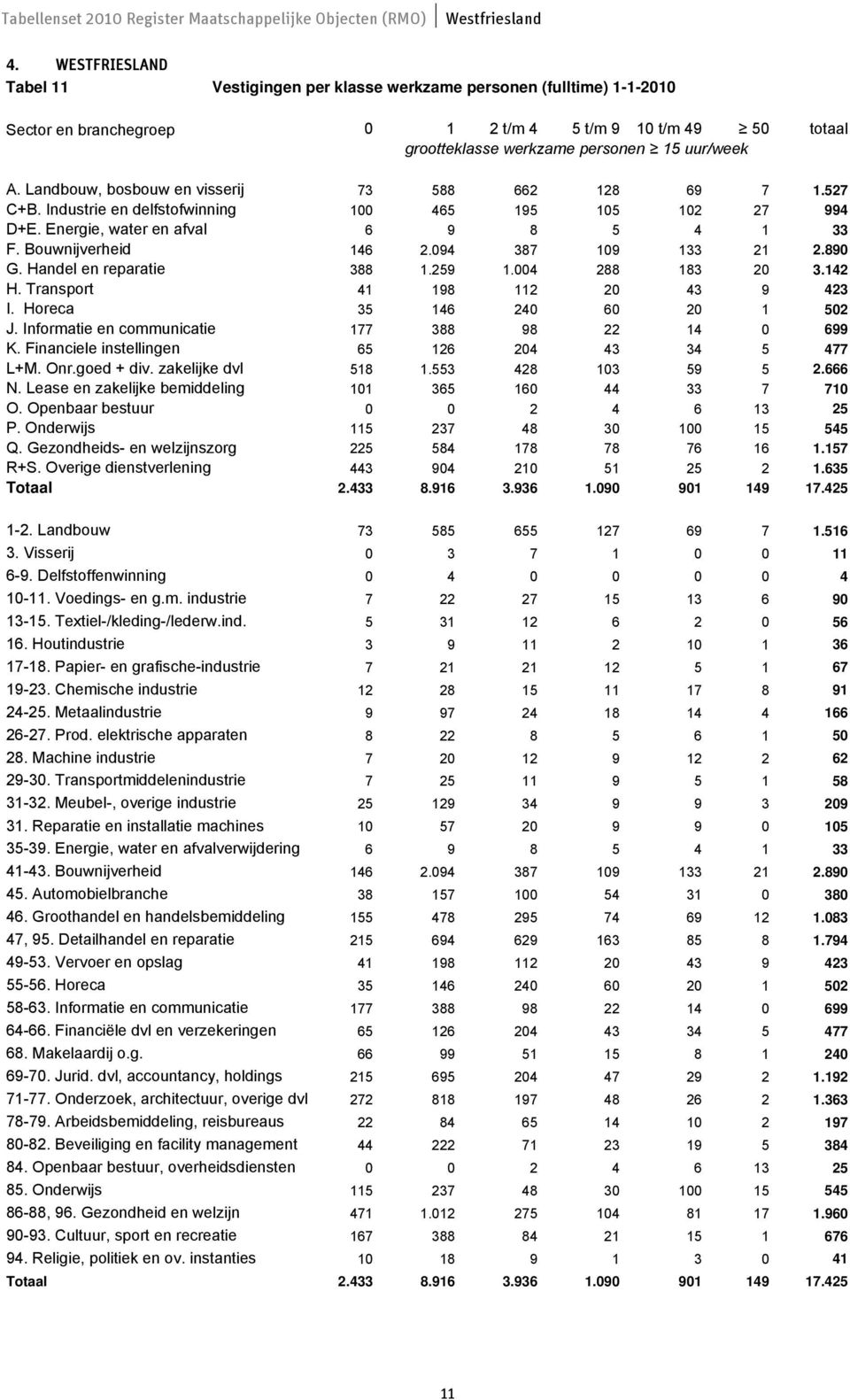 Landbouw, bosbouw en visserij 73 588 662 128 69 7 1.527 C+B. Industrie en delfstofwinning 100 465 195 105 102 27 994 D+E. Energie, water en afval 6 9 8 5 4 1 33 F. Bouwnijverheid 146 2.