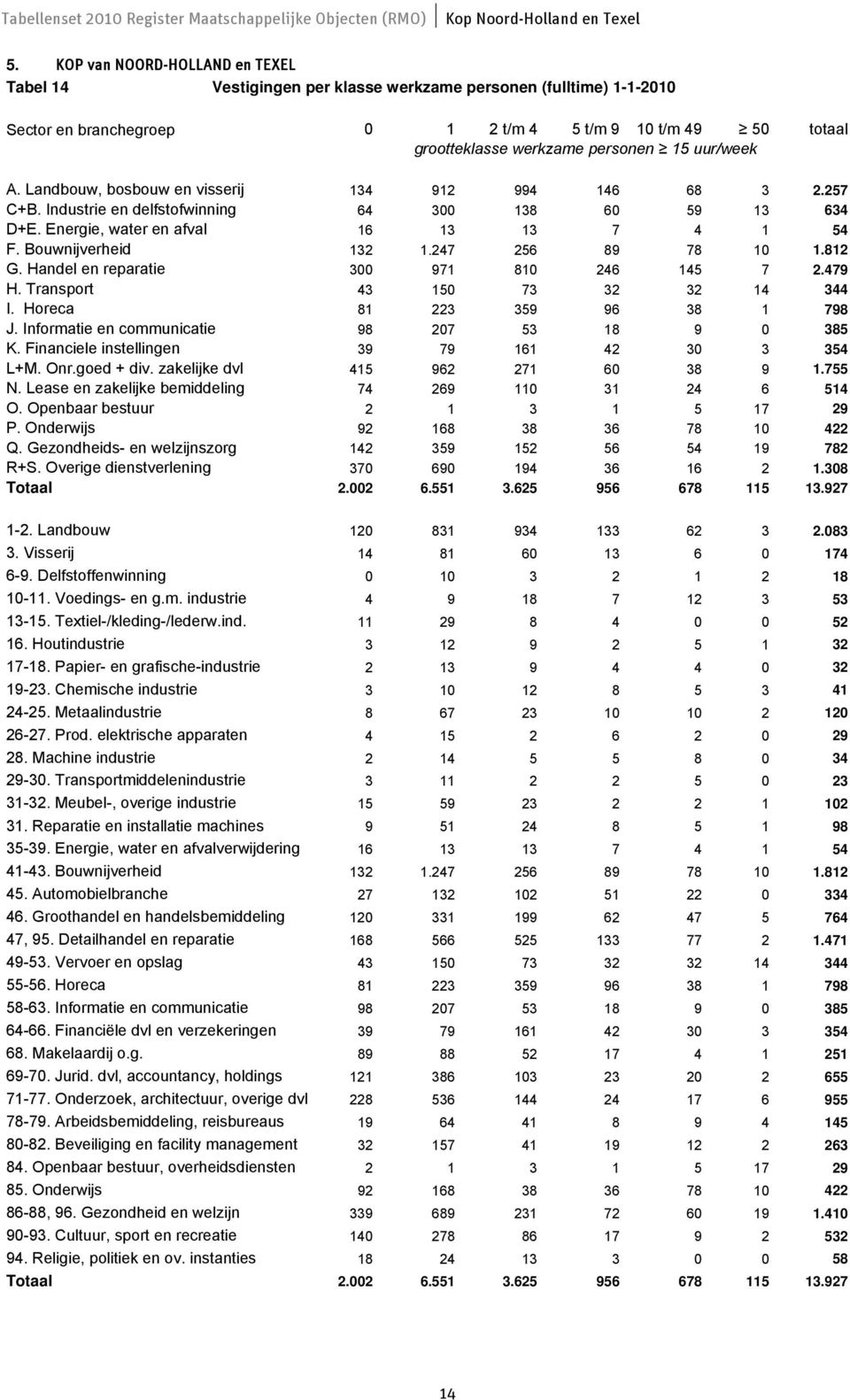 uur/week A. Landbouw, bosbouw en visserij 134 912 994 146 68 3 2.257 C+B. Industrie en delfstofwinning 64 300 138 60 59 13 634 D+E. Energie, water en afval 16 13 13 7 4 1 54 F. Bouwnijverheid 132 1.