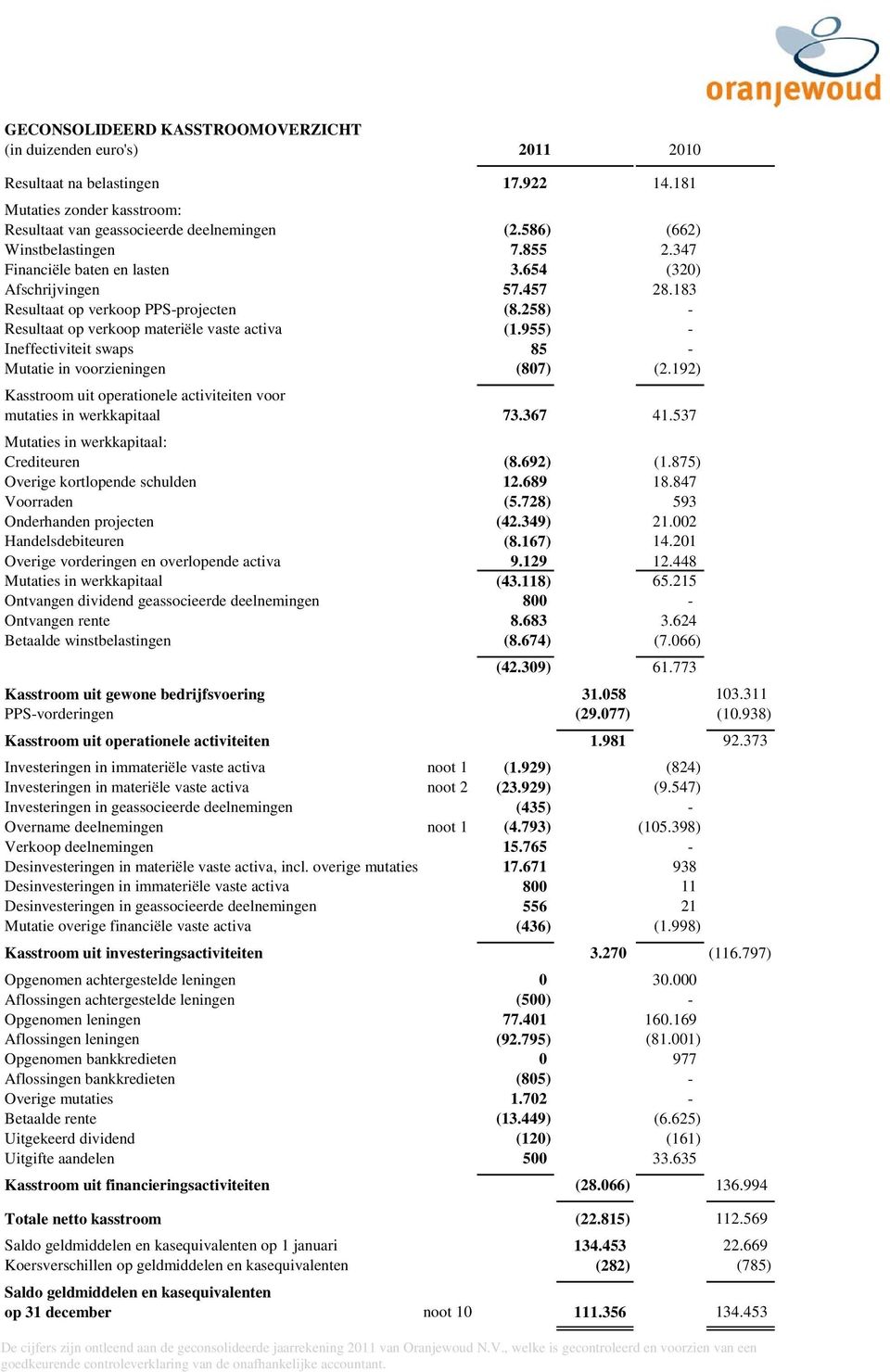 955) - Ineffectiviteit swaps 85 - Mutatie in voorzieningen (807) (2.192) Kasstroom uit operationele activiteiten voor mutaties in werkkapitaal 73.367 41.537 Mutaties in werkkapitaal: Crediteuren (8.