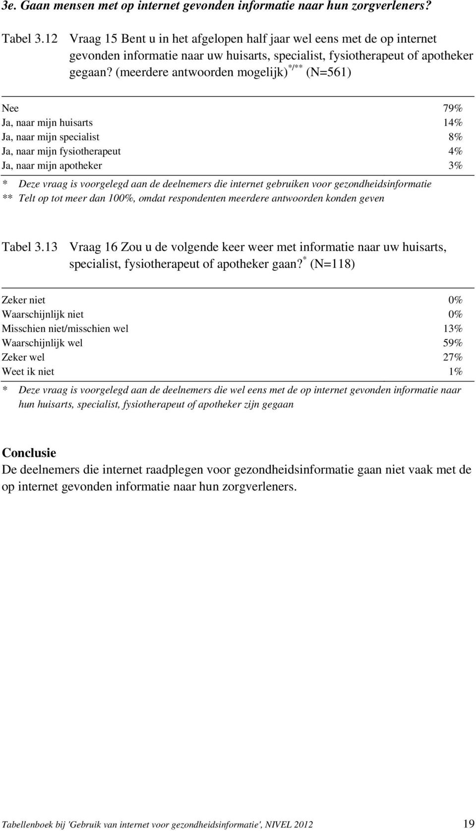 (meerdere antwoorden mogelijk) */** (N=561) Nee 79% Ja, naar mijn huisarts 14% Ja, naar mijn specialist 8% Ja, naar mijn fysiotherapeut 4% Ja, naar mijn apotheker 3% * Deze vraag is voorgelegd aan de