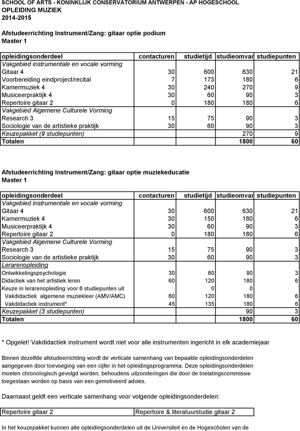 Kamermuziek 4 30 150 180 6 Repertoire gitaar 2 0 180 180 6 Ontwikkelingspsychologie 30 60 90 3 Didactiek van het artistiek leren 60 120 180 6 0 0