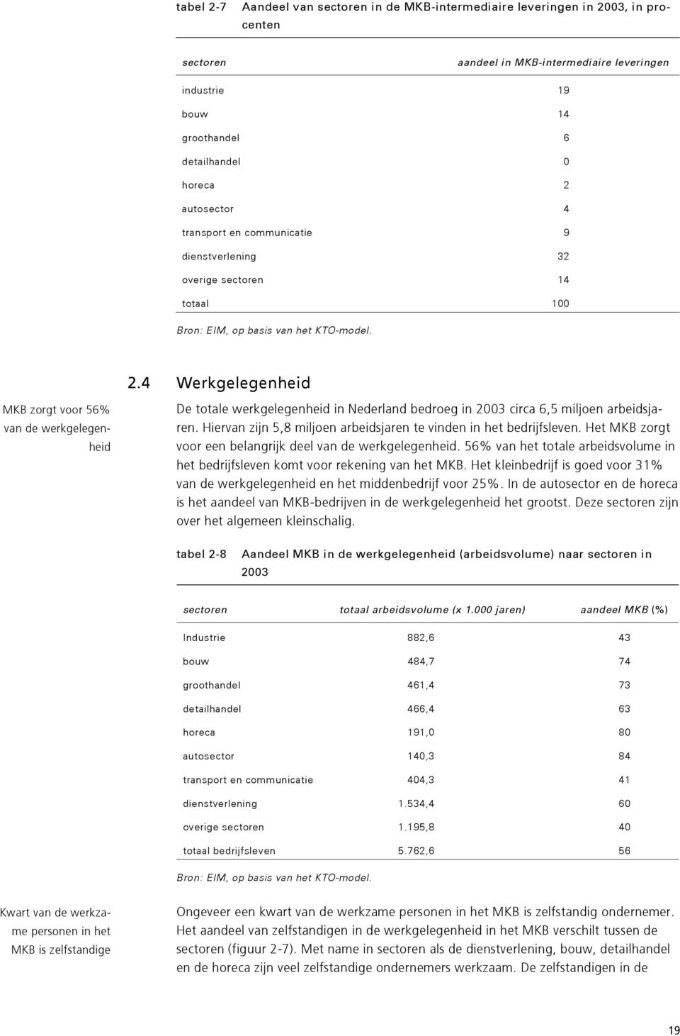 4 Werkgelegenheid MKB zorgt voor 56% van de werkgelegenheid De totale werkgelegenheid in Nederland bedroeg in 2003 circa 6,5 miljoen arbeidsjaren.