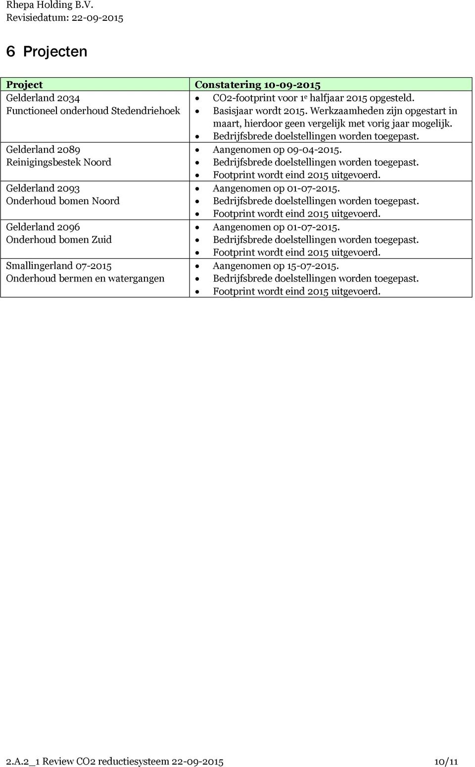 Reinigingsbestek Noord Bedrijfsbrede doelstellingen worden toegepast. Footprint wordt eind 2015 uitgevoerd. Gelderland 2093 Aangenomen op 01-07-2015.