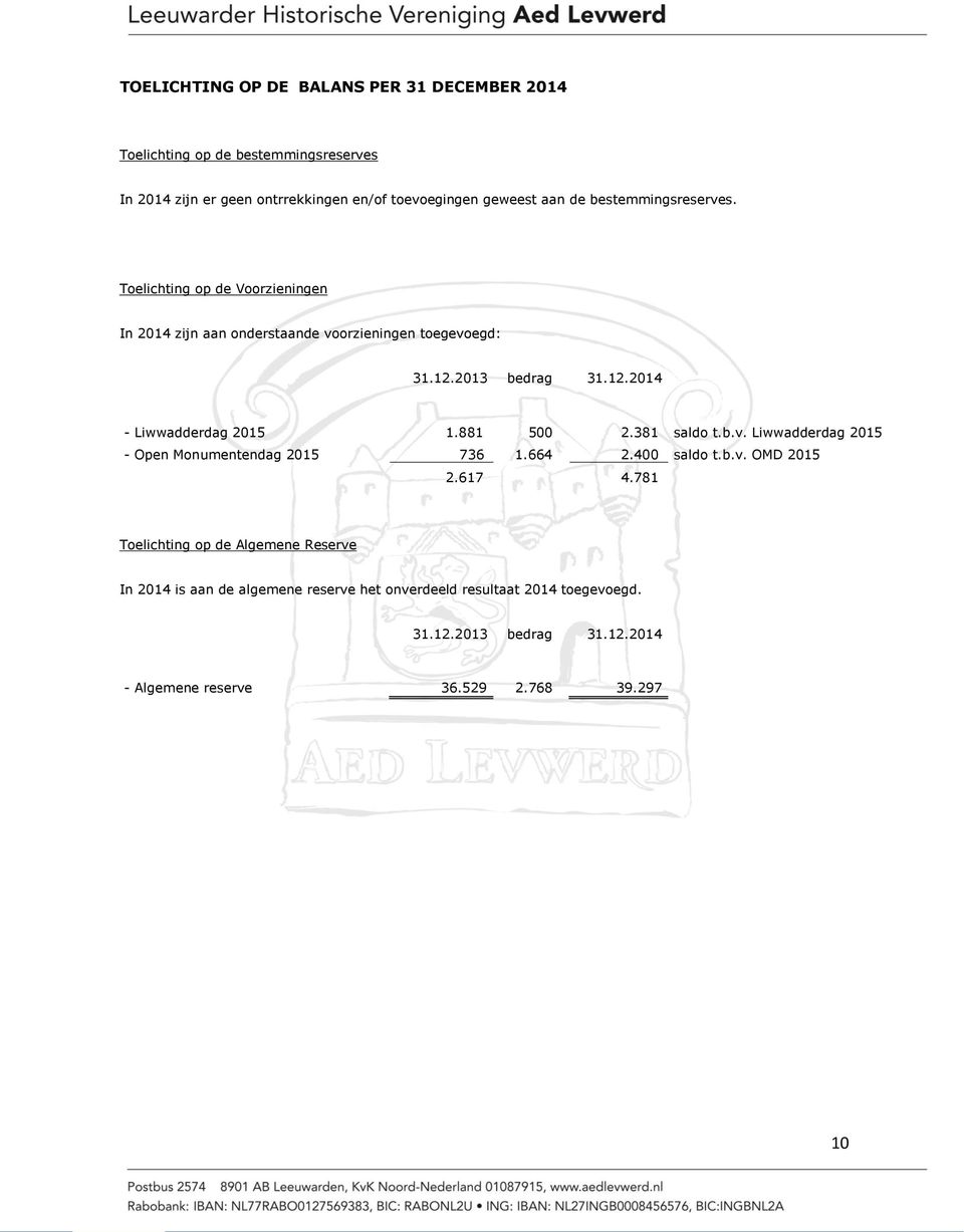 881 500 2.381 saldo t.b.v. Liwwadderdag 2015 - Open Monumentendag 2015 736 1.664 2.400 saldo t.b.v. OMD 2015 2.617 4.