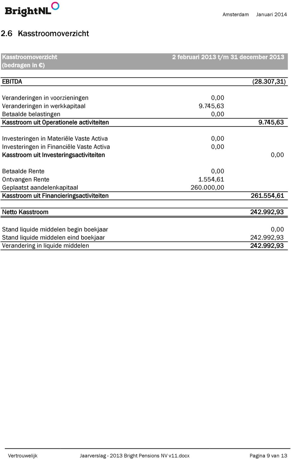 745,63 Investeringen in Materiële Vaste Activa 0,00 Investeringen in Financiële Vaste Activa 0,00 Kasstroom uit Investeringsactiviteiten 0,00 Betaalde Rente 0,00 Ontvangen Rente 1.