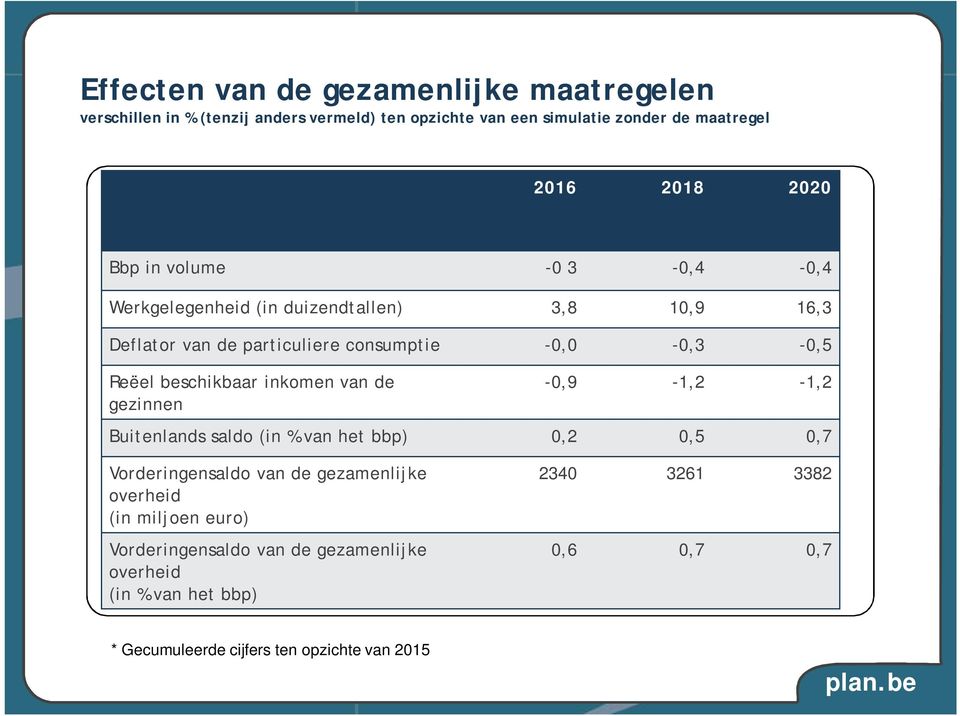 particuliere consumptie -0,0-0,3-0,5 Reëel beschikbaar inkomen van de gezinnen -0,9-1,2-1,2 Buitenlands saldo (in % van