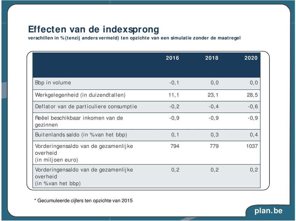 particuliere consumptie -0,2-0,4-0,6 Reëel beschikbaar inkomen van de gezinnen -0,9-0,9-0,9 Buitenlands saldo (in %
