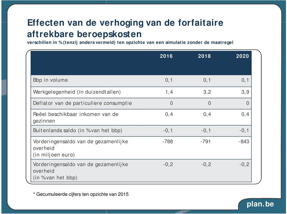 Deflator van de particuliere consumptie 0 0 0 Reëel beschikbaar inkomen van de gezinnen 0,4 0,4 0,4 Buitenlands saldo (in %