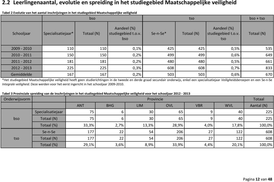 bso Se-n-Se* Totaal (N) Aandeel (%) studiegebied t.o.v.