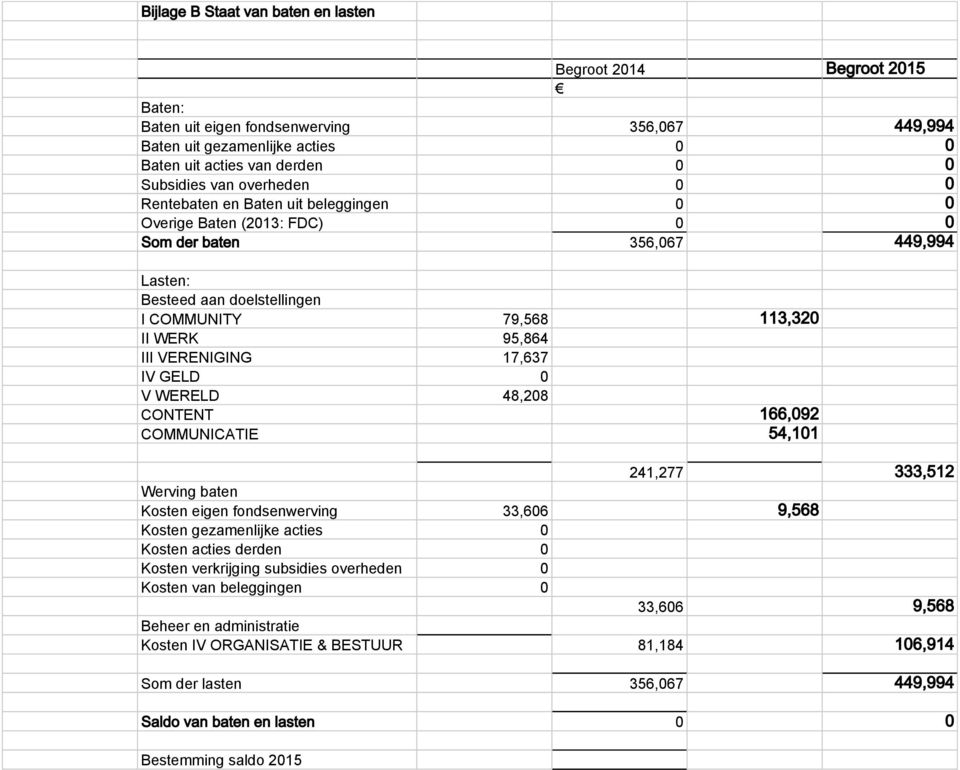 VERENIGING 17,637 IV GELD 0 V WERELD 48,208 CONTENT 166,092 COMMUNICATIE 54,101 241,277 333,512 Werving baten Kosten eigen fondsenwerving 33,606 9,568 Kosten gezamenlijke acties 0 Kosten acties