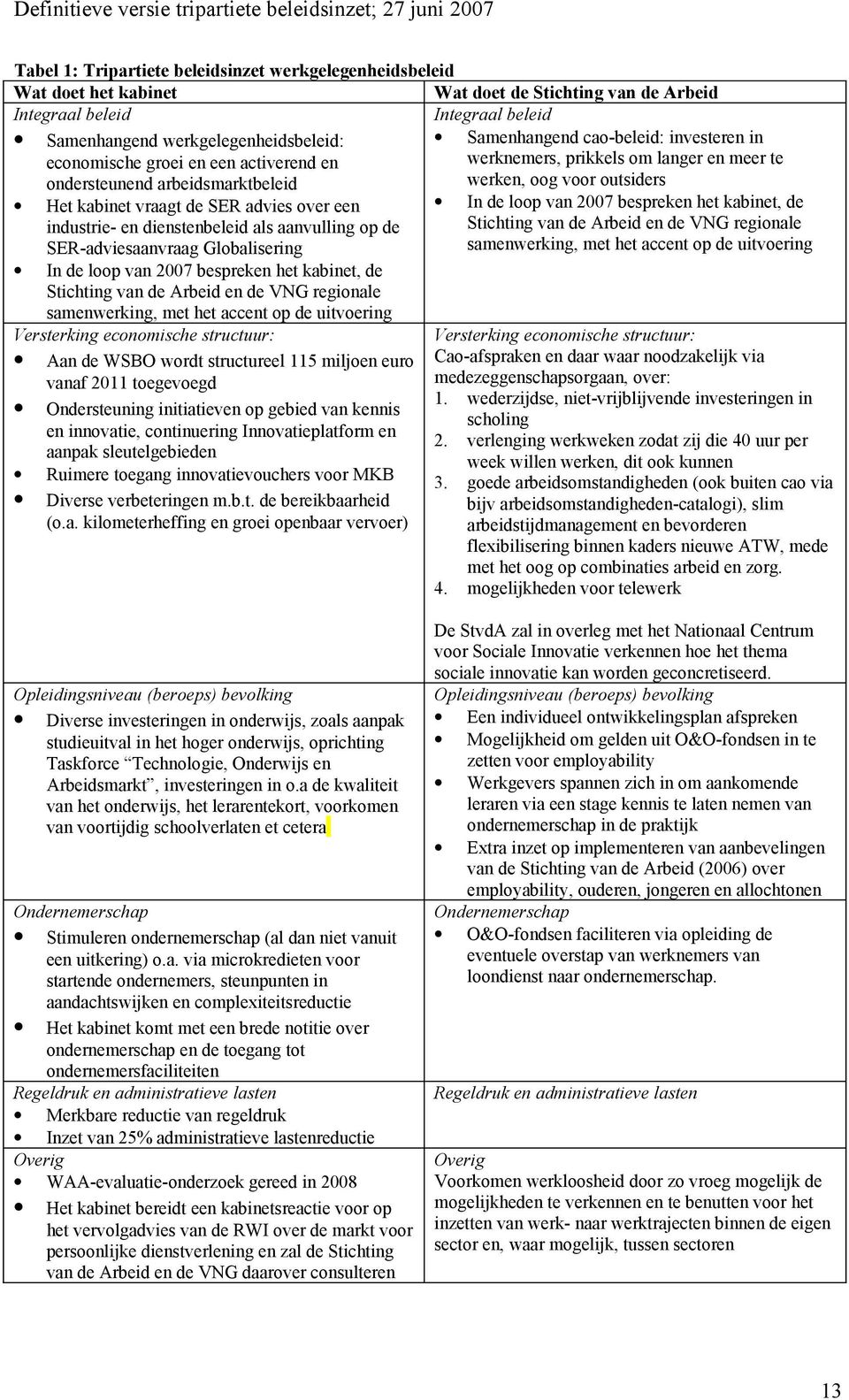 bespreken het kabinet, de Stichting van de Arbeid en de VNG regionale samenwerking, met het accent op de uitvoering Versterking economische structuur: Aan de WSBO wordt structureel 115 miljoen euro