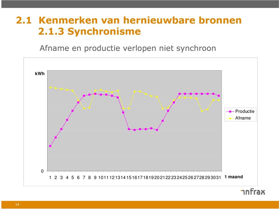 synchroon kwh Productie Afname 0 1 2 3 4 5 6 7 8 9